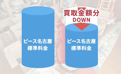 「遺品買取で費用がお得に」イメージ画像